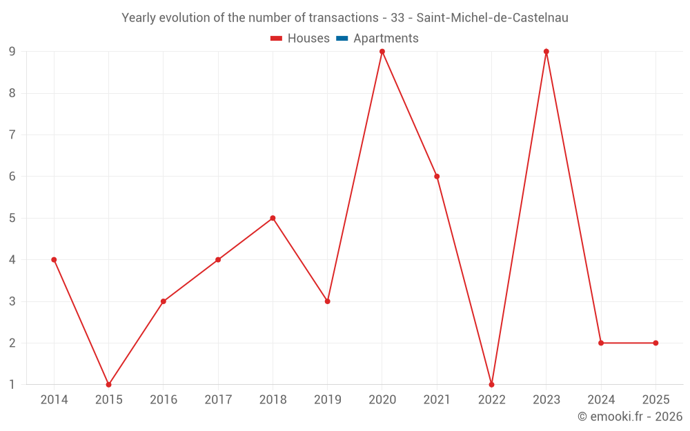 Yearly evolution of the number of transactions - 33 - Saint-Michel-de-Castelnau