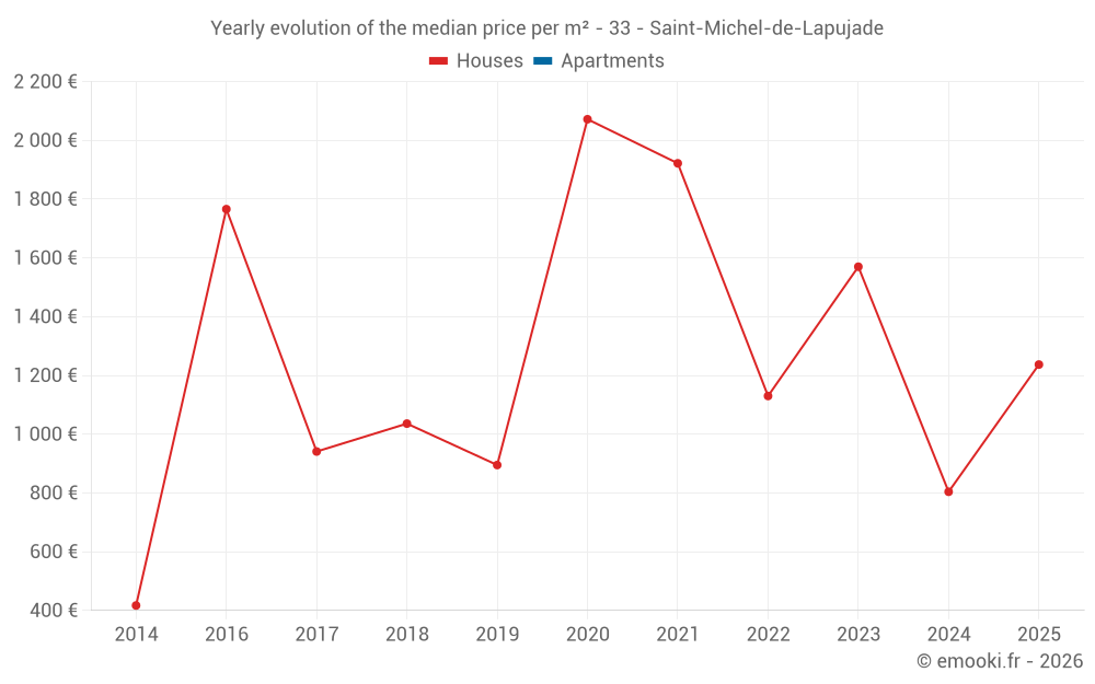Yearly evolution of the median price per m² - 33 - Saint-Michel-de-Lapujade