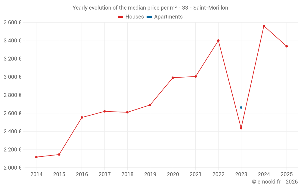 Yearly evolution of the median price per m² - 33 - Saint-Morillon