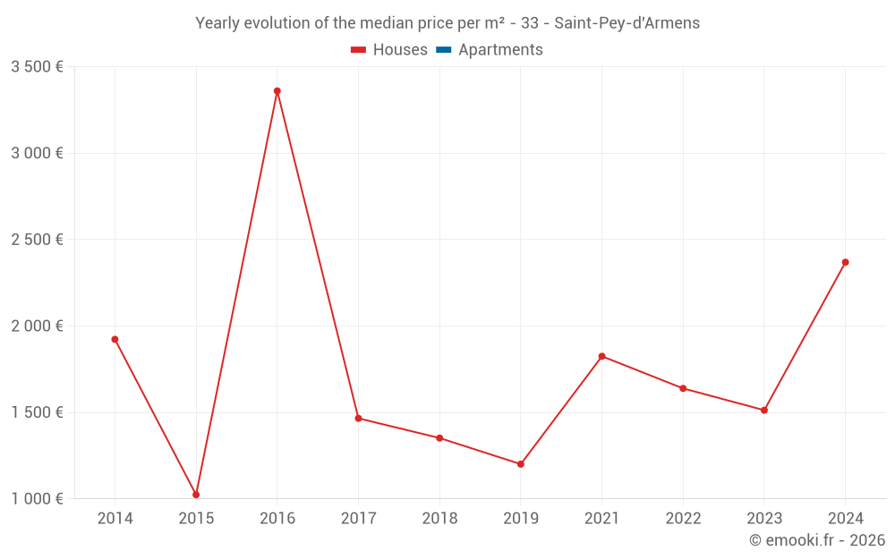 Yearly evolution of the median price per m² - 33 - Saint-Pey-d'Armens