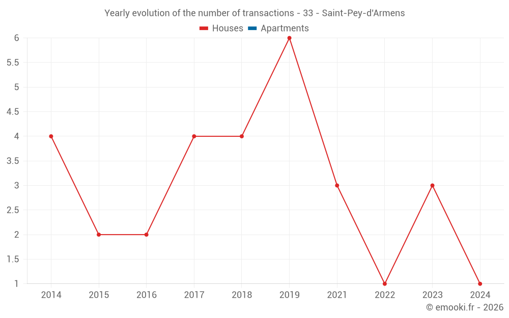 Yearly evolution of the number of transactions - 33 - Saint-Pey-d'Armens