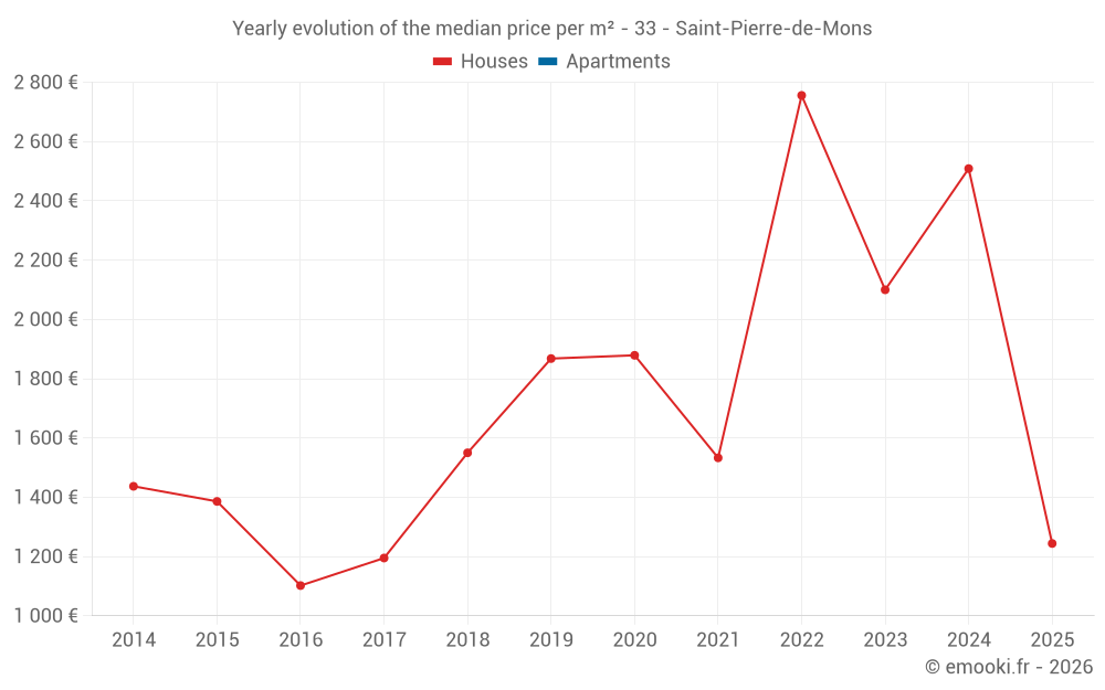 Yearly evolution of the median price per m² - 33 - Saint-Pierre-de-Mons