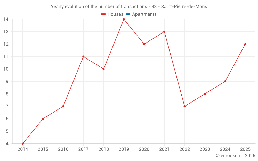 Yearly evolution of the number of transactions - 33 - Saint-Pierre-de-Mons