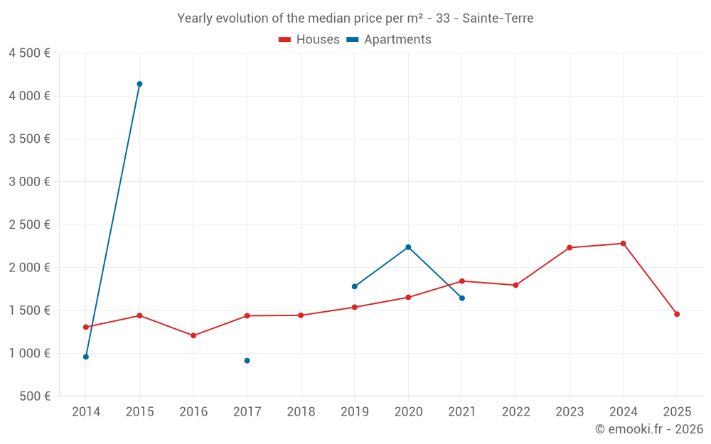 Yearly evolution of the median price per m² - 33 - Sainte-Terre