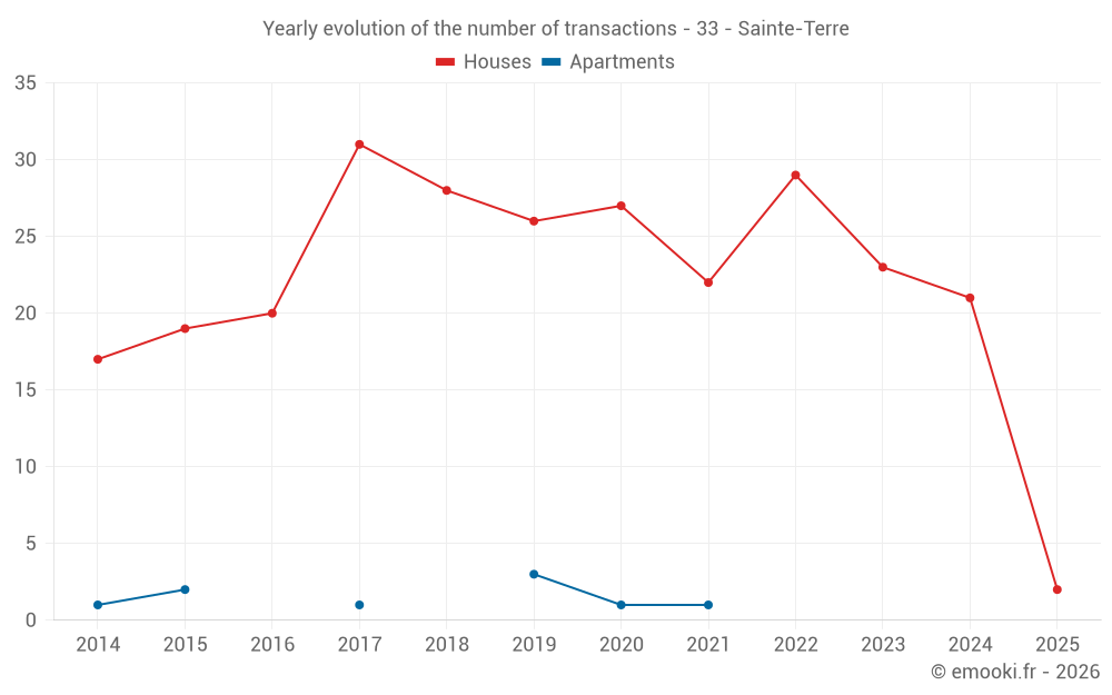 Yearly evolution of the number of transactions - 33 - Sainte-Terre