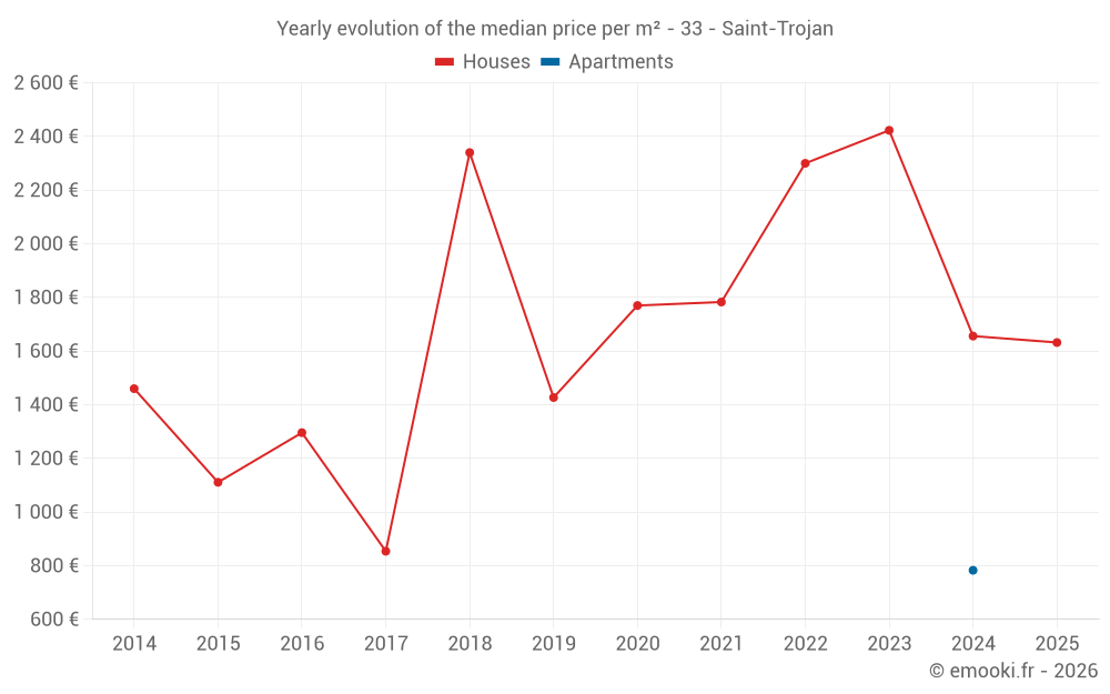 Yearly evolution of the median price per m² - 33 - Saint-Trojan
