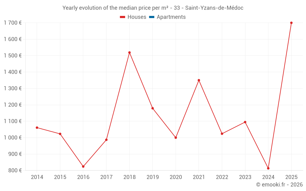 Yearly evolution of the median price per m² - 33 - Saint-Yzans-de-Médoc