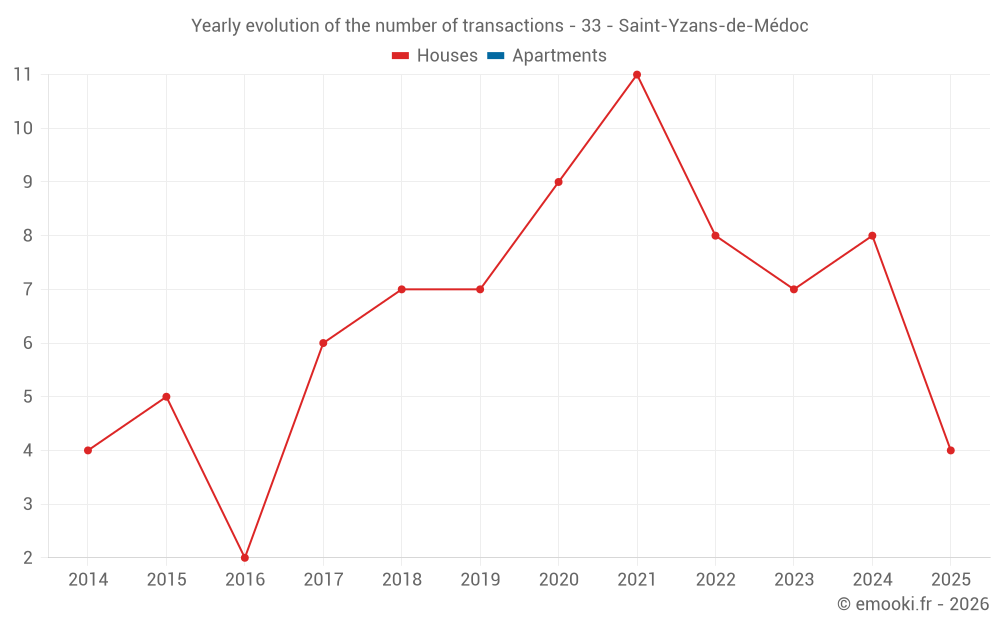 Yearly evolution of the number of transactions - 33 - Saint-Yzans-de-Médoc