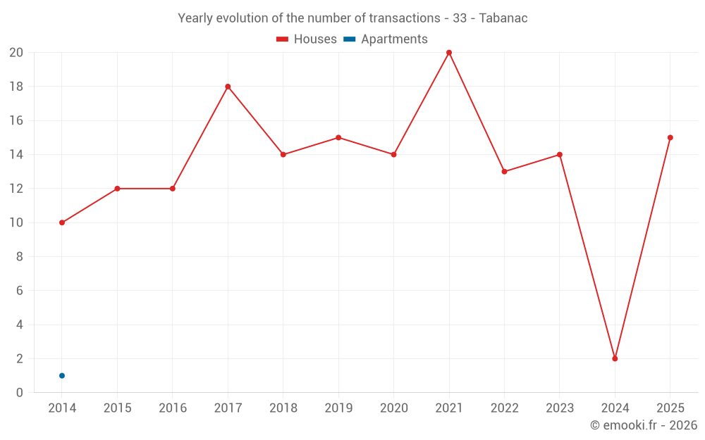 Yearly evolution of the number of transactions - 33 - Tabanac