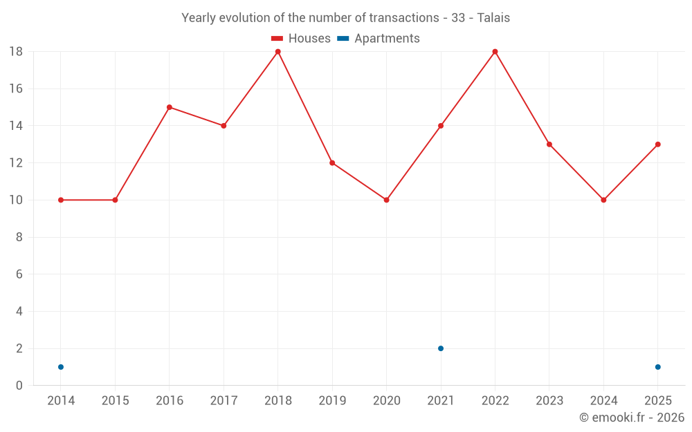 Yearly evolution of the number of transactions - 33 - Talais