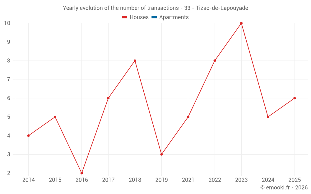 Yearly evolution of the number of transactions - 33 - Tizac-de-Lapouyade