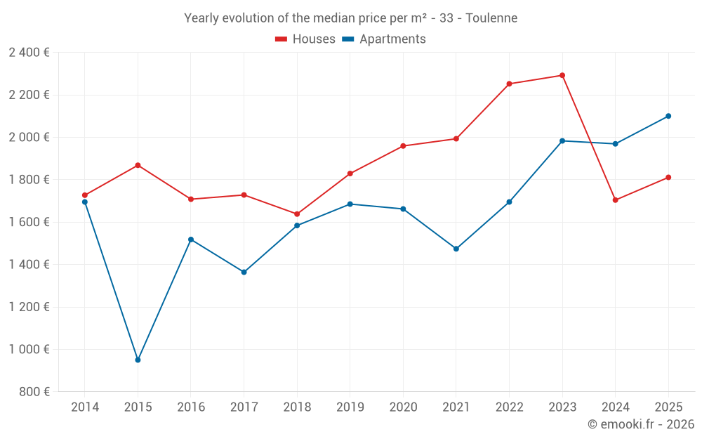 Yearly evolution of the median price per m² - 33 - Toulenne
