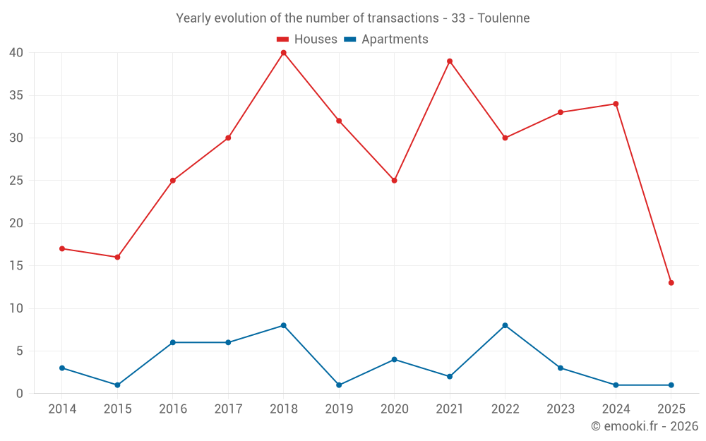 Yearly evolution of the number of transactions - 33 - Toulenne