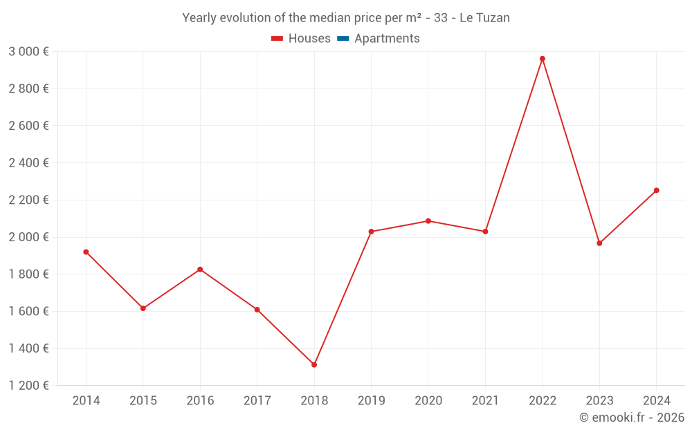 Yearly evolution of the median price per m² - 33 - Le Tuzan