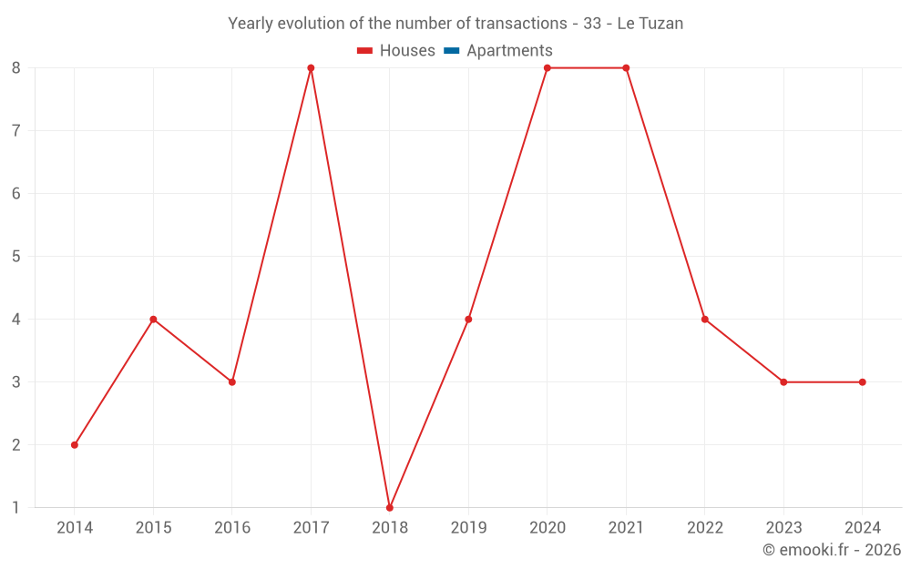 Yearly evolution of the number of transactions - 33 - Le Tuzan