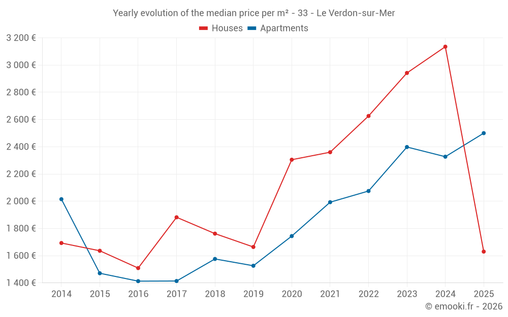 Yearly evolution of the median price per m² - 33 - Le Verdon-sur-Mer