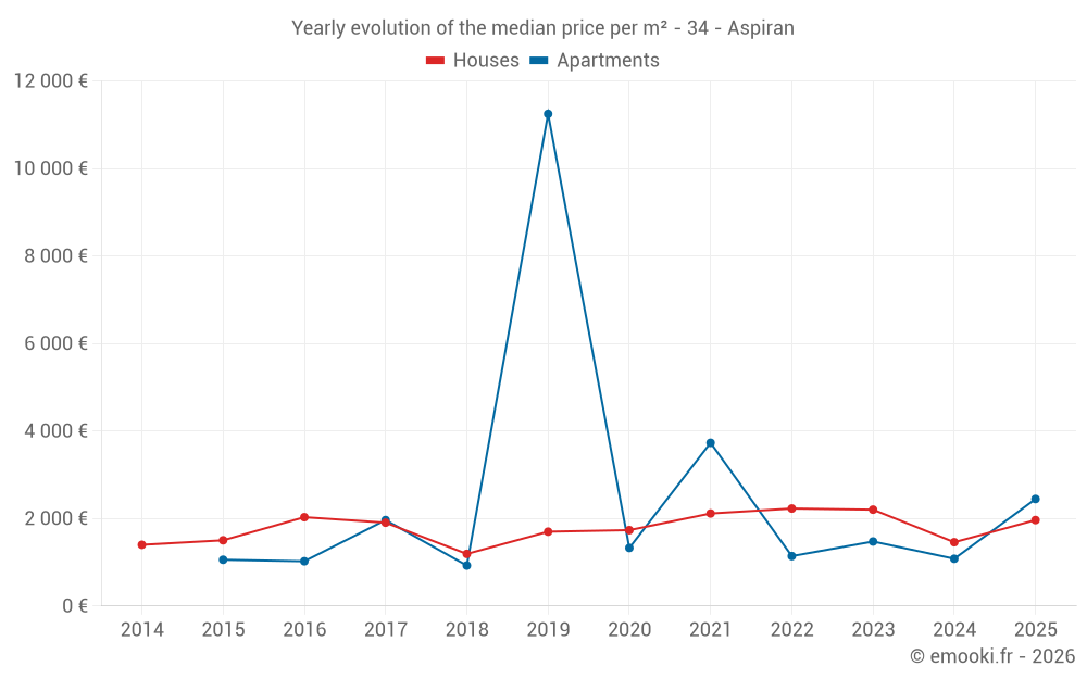 Yearly evolution of the median price per m² - 34 - Aspiran