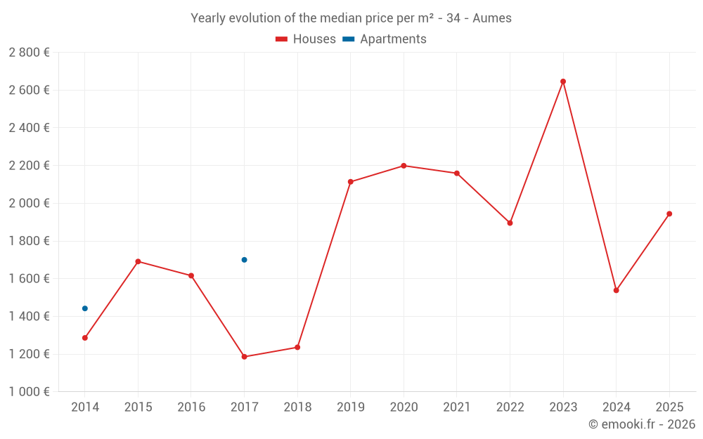 Yearly evolution of the median price per m² - 34 - Aumes