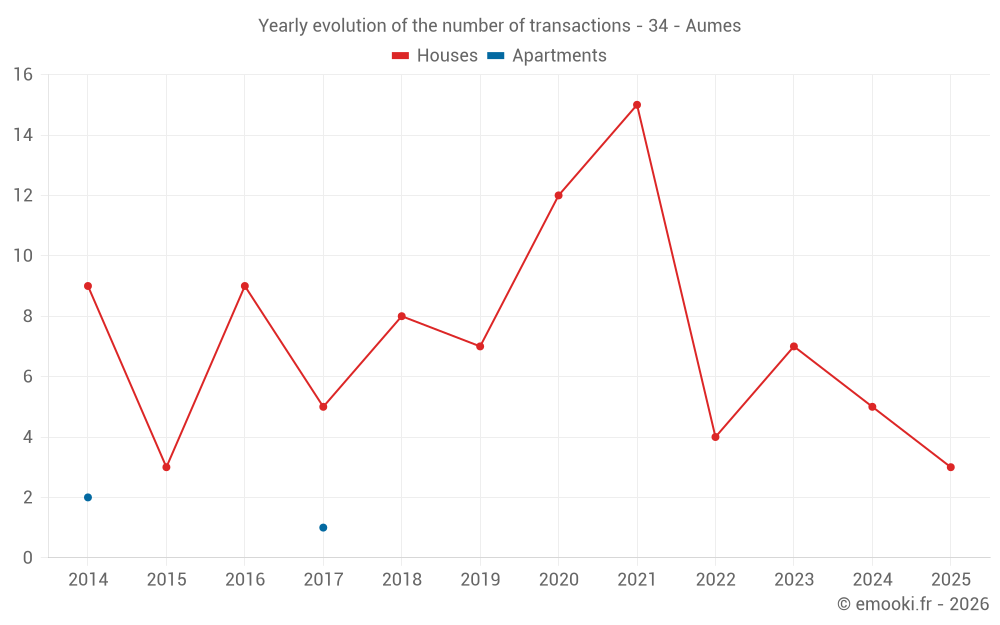 Yearly evolution of the number of transactions - 34 - Aumes