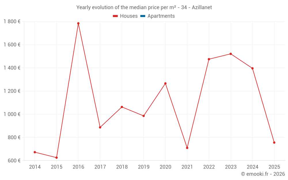 Yearly evolution of the median price per m² - 34 - Azillanet