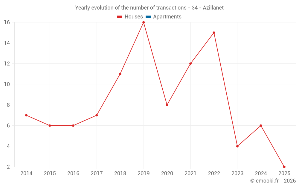 Yearly evolution of the number of transactions - 34 - Azillanet