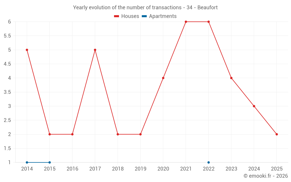 Yearly evolution of the number of transactions - 34 - Beaufort