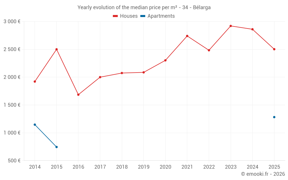 Yearly evolution of the median price per m² - 34 - Bélarga