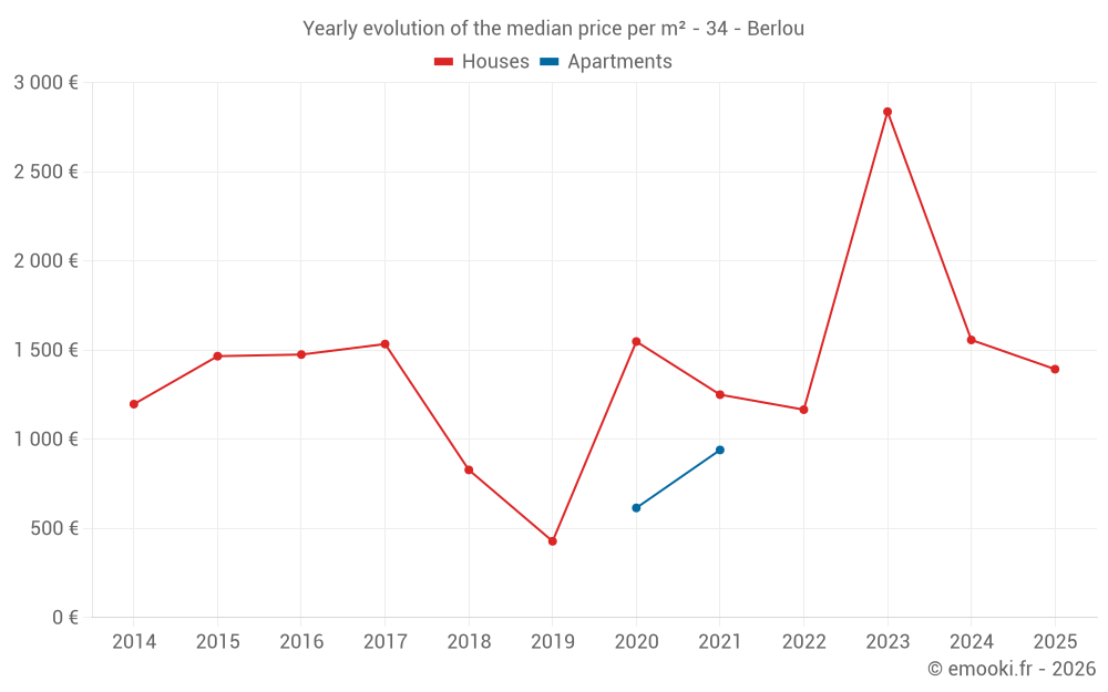 Yearly evolution of the median price per m² - 34 - Berlou