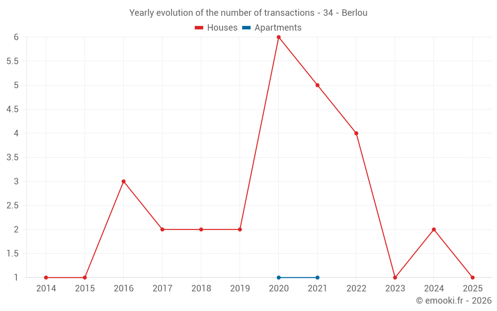 Yearly evolution of the number of transactions - 34 - Berlou