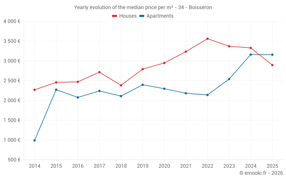 Yearly evolution of the median price per m² - 34 - Boisseron
