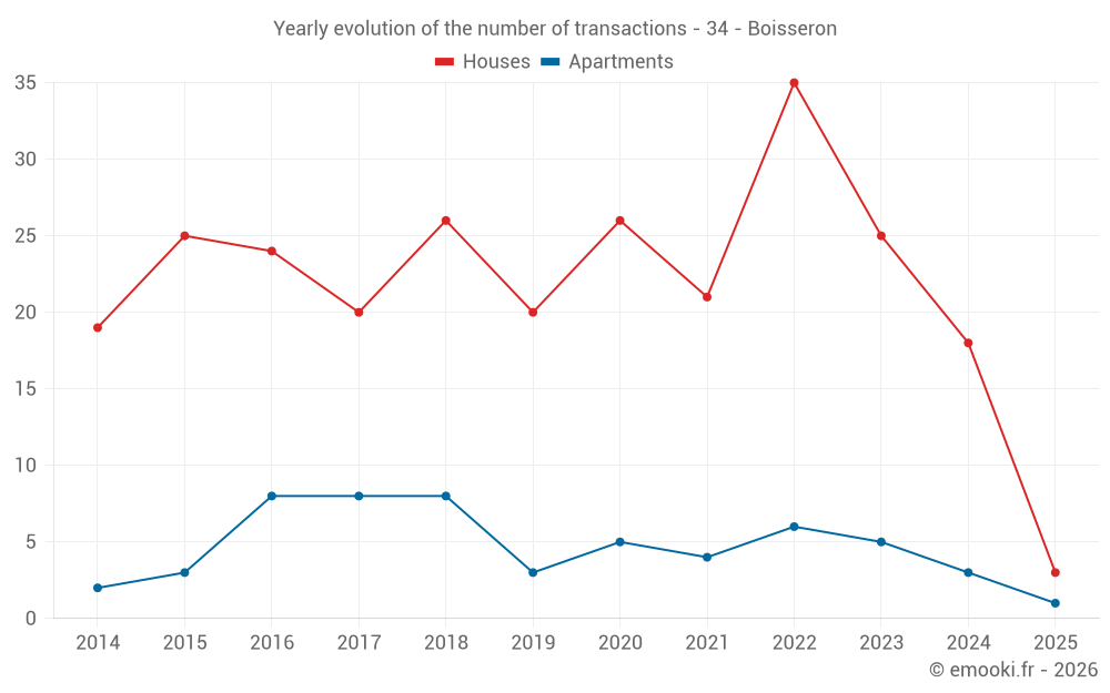 Yearly evolution of the number of transactions - 34 - Boisseron