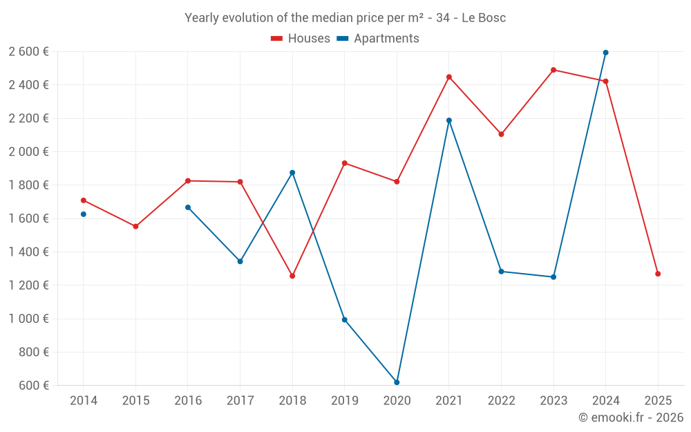 Yearly evolution of the median price per m² - 34 - Le Bosc