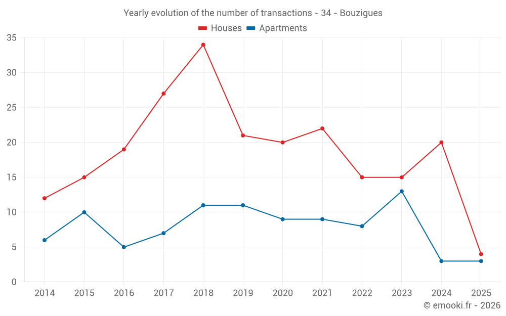 Yearly evolution of the number of transactions - 34 - Bouzigues
