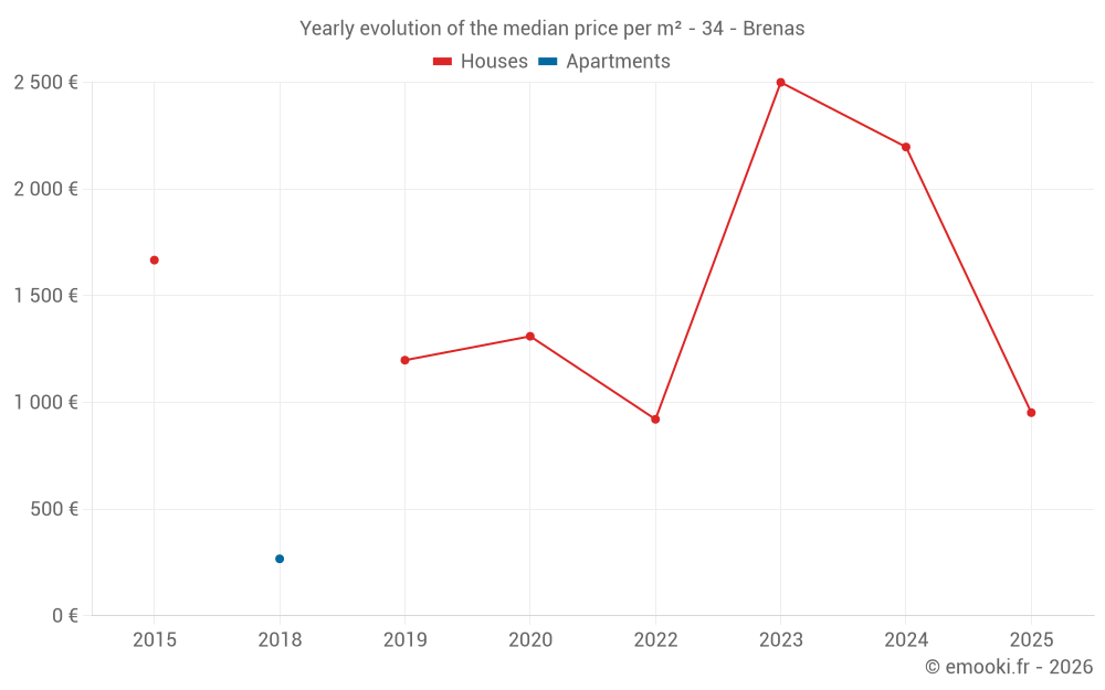 Yearly evolution of the median price per m² - 34 - Brenas