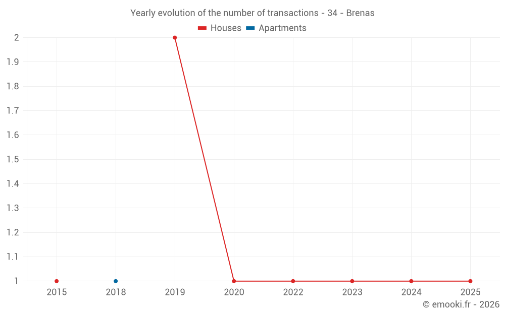 Yearly evolution of the number of transactions - 34 - Brenas