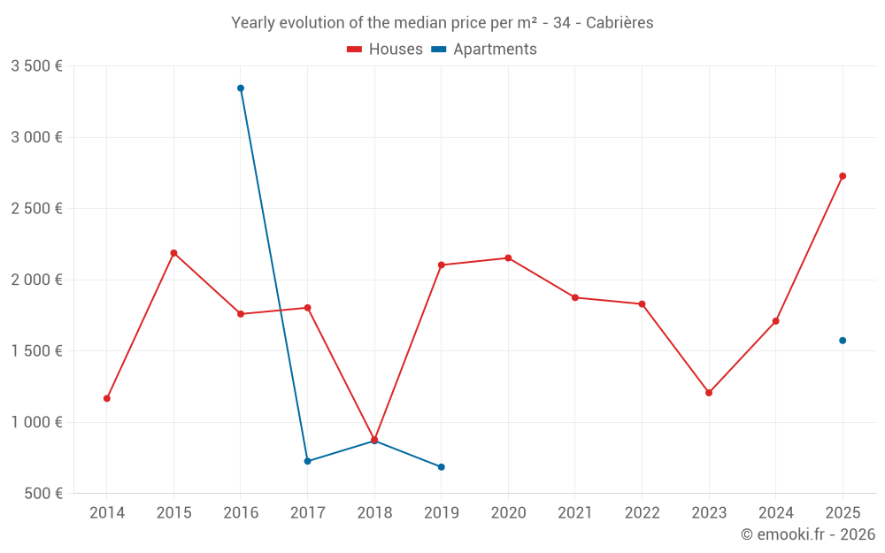 Yearly evolution of the median price per m² - 34 - Cabrières
