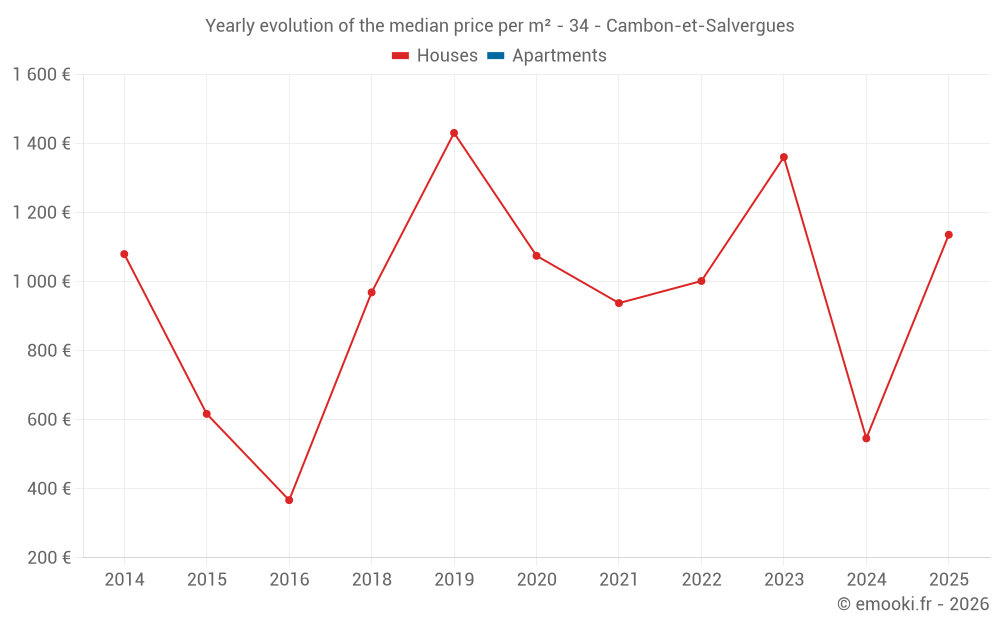 Yearly evolution of the median price per m² - 34 - Cambon-et-Salvergues