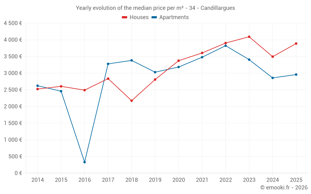 Yearly evolution of the median price per m² - 34 - Candillargues