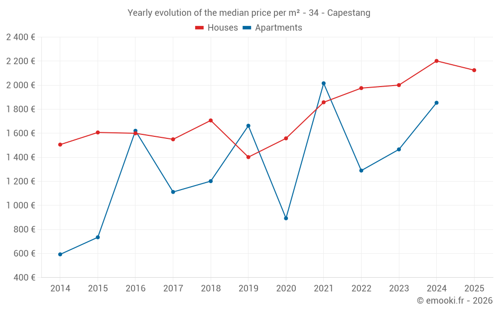 Yearly evolution of the median price per m² - 34 - Capestang