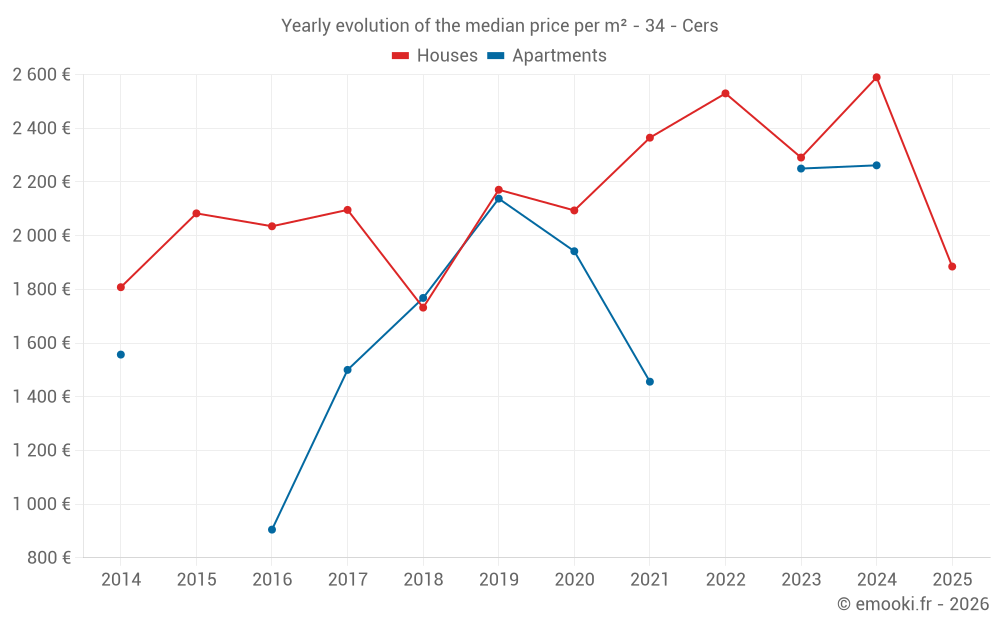 Yearly evolution of the median price per m² - 34 - Cers