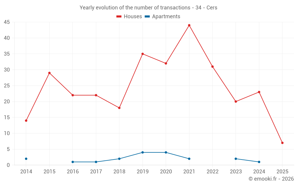 Yearly evolution of the number of transactions - 34 - Cers