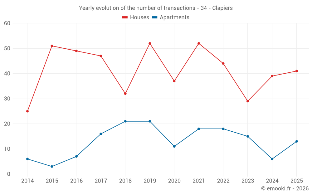 Yearly evolution of the number of transactions - 34 - Clapiers
