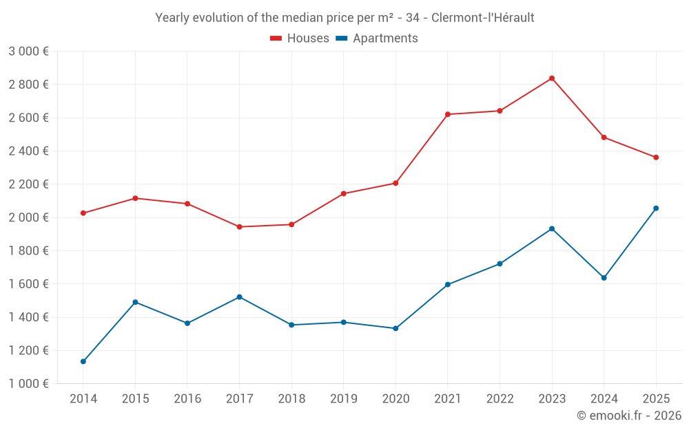 Yearly evolution of the median price per m² - 34 - Clermont-l'Hérault
