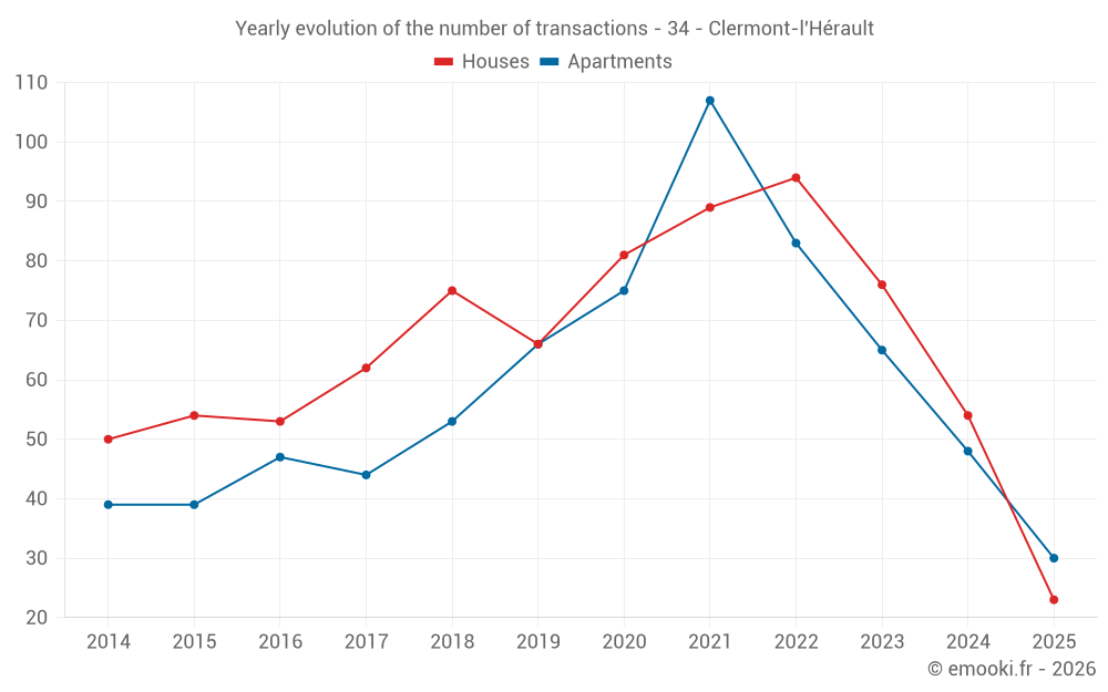 Yearly evolution of the number of transactions - 34 - Clermont-l'Hérault