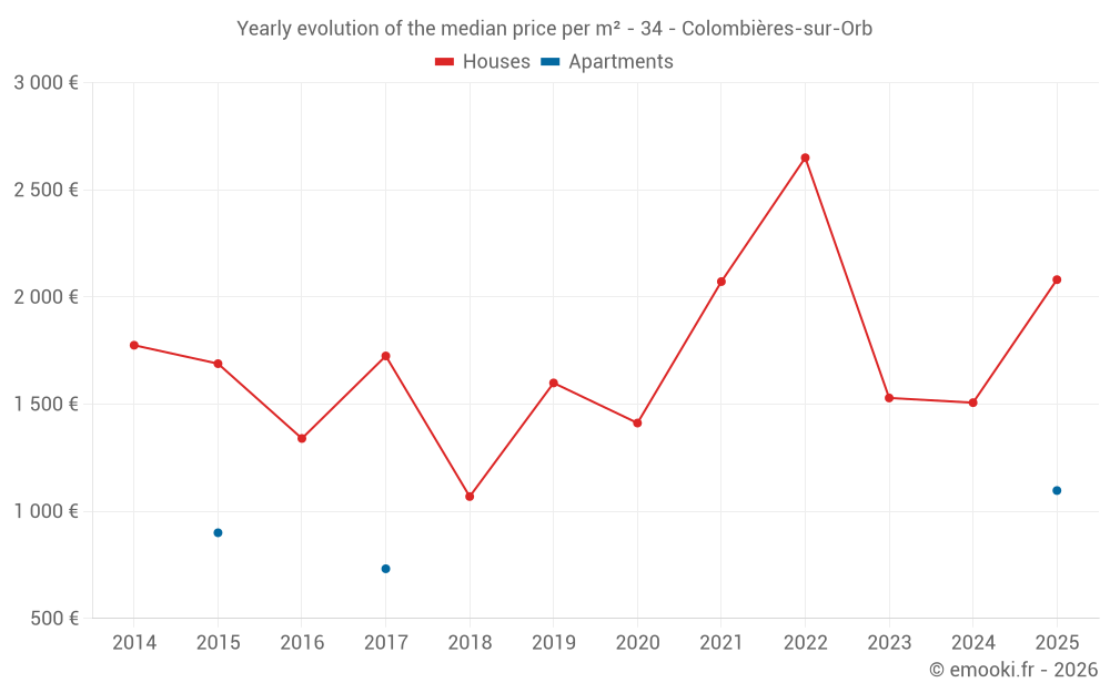 Yearly evolution of the median price per m² - 34 - Colombières-sur-Orb