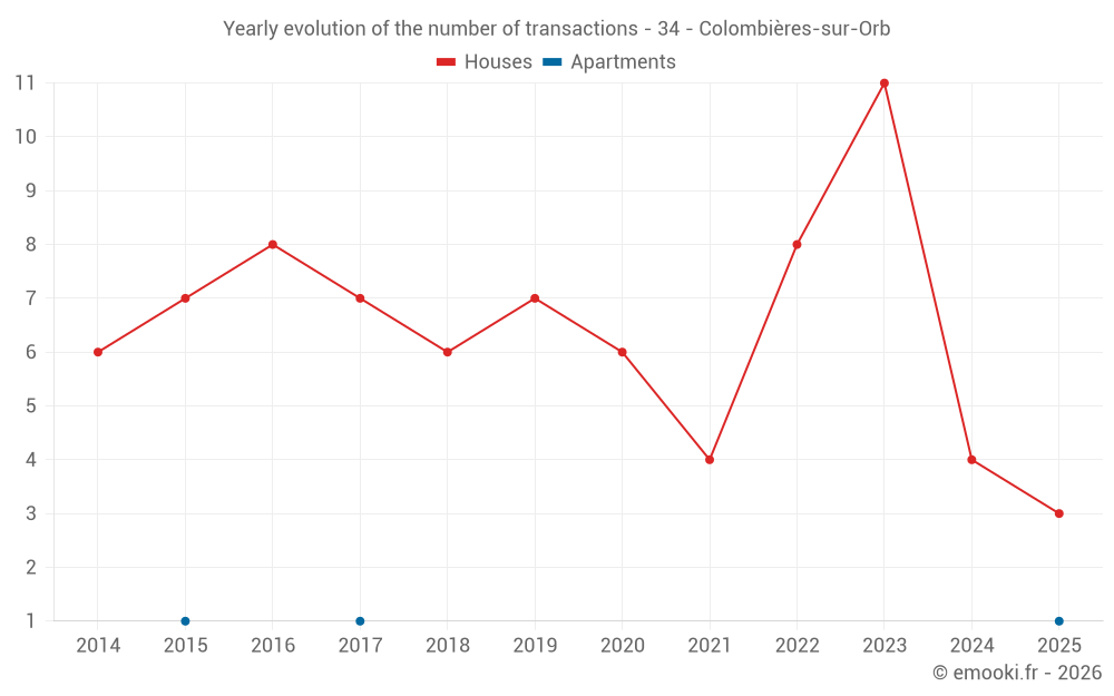Yearly evolution of the number of transactions - 34 - Colombières-sur-Orb