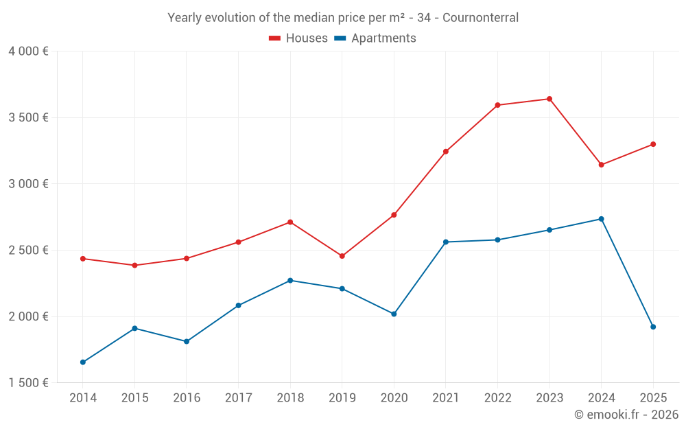 Yearly evolution of the median price per m² - 34 - Cournonterral