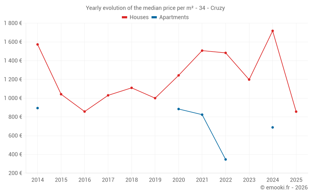 Yearly evolution of the median price per m² - 34 - Cruzy