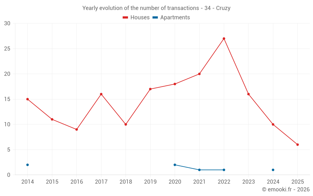 Yearly evolution of the number of transactions - 34 - Cruzy