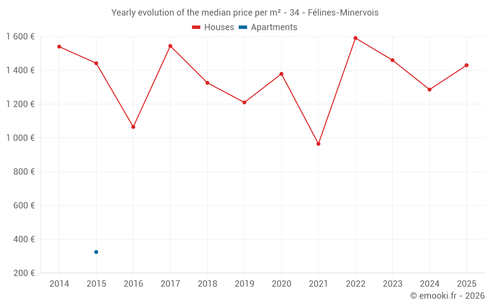 Yearly evolution of the median price per m² - 34 - Félines-Minervois